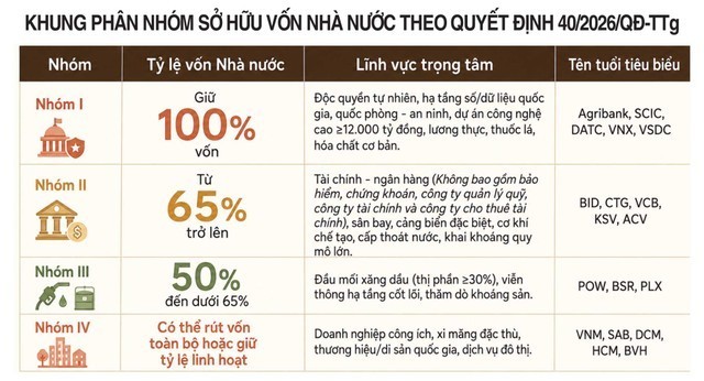 Kích hoạt đợt thoái vốn nhà nước quy mô chưa từng có